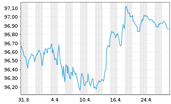 Chart Sydney Airport Fin.Co.Pty Ltd. EO-MTN. 2018(18/28) - 1 mois