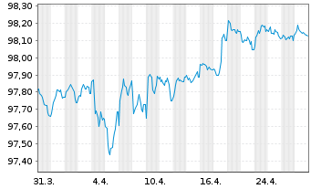 Chart Bank of America Corp. Med.-T.Nts 2018(18/28) - 1 Month