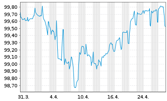 Chart Samsonite Finco S.à r.l. EO-Nts. 2018(18/26) Reg.S - 1 Month