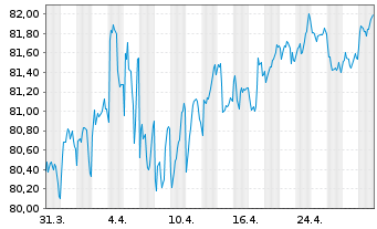 Chart Coöperatieve Rabobank U.A. Term Cov.Bds 2018(38) - 1 mois