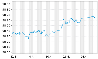 Chart Stockland Trust Management Ltd EO-MTN. 2018(18/26) - 1 Month