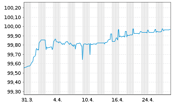 Chart Ausgrid Finance Pty Ltd. EO-Med.T.Nts 2018(18/25) - 1 Month