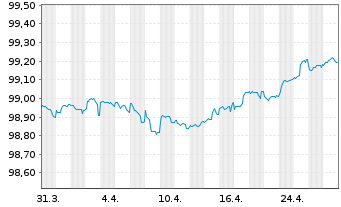 Chart Mondi Finance PLC EO-Med.-Term Notes 2018(26/26) - 1 mois