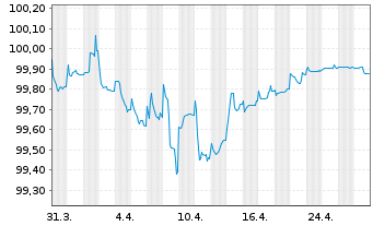 Chart Gestamp Automoción S.A. EO-Notes 2018(18/26) Reg.S - 1 mois