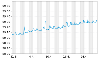 Chart Nordic Investment Bank EO-Med.-Term Nts 2018(25) - 1 Month