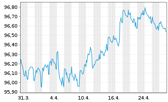 Chart Koninklijke Philips N.V. EO-Notes 2018(18/28) - 1 mois