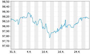 Chart Aroundtown SA EO-Med.-Term Notes 2018(18/26) - 1 Monat