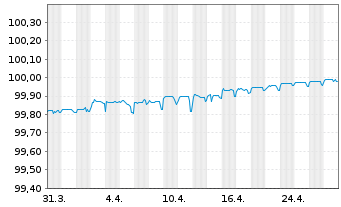 Chart LANXESS AG Medium-Term Nts 2018(25/25) - 1 Month