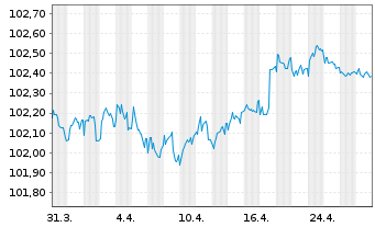 Chart Netflix Inc. EO-Notes 2017(27) Reg.S - 1 mois