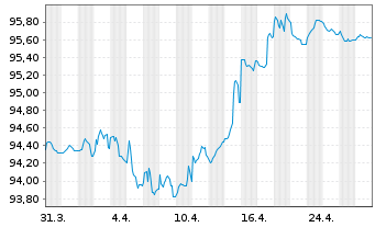 Chart RTX Corp. EO-Notes 2018(18/30) - 1 Month