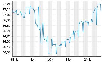 Chart Citycon Treasury B.V. EO-Med.Term Nts 2018(18/27) - 1 Month