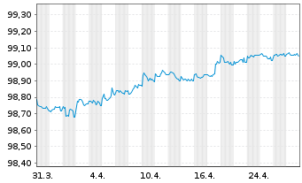 Chart GlaxoSmithKline Cap. PLC EO-Med.T.Nts 2018(26/26) - 1 mois