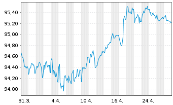 Chart GlaxoSmithKline Cap. PLC EO-Med.T.Nts 2018(30/30) - 1 Month