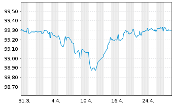 Chart American Tower Corp. EO-Notes 2018(18/26) - 1 Month