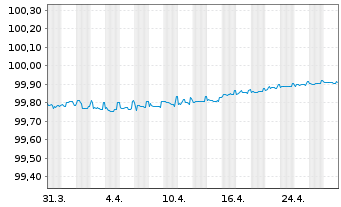 Chart BASF SE MTN v.2018(2025) - 1 Monat