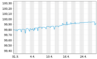 Chart Würth Finance International BV EO-MTN. 2018(25) - 1 Month