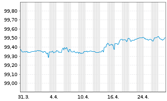 Chart CNH Industrial Finance Euro.SA EO-MTN. 2018(18/26) - 1 Month