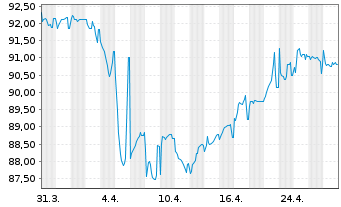 Chart Petróleos Mexicanos (PEMEX) EO-MTN. 2018(18/29) - 1 Monat