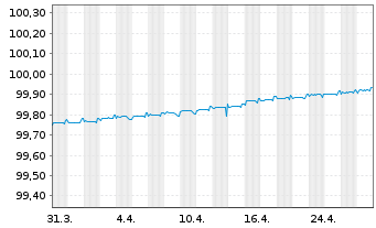 Chart Nordea Mortgage Bank PLC Term Cov.Bds 2018(25) - 1 Month