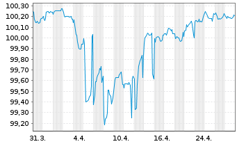 Chart Danske Bank AS DL-FLR Notes 2018(25/Und.) - 1 Monat