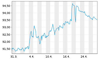 Chart TenneT Holding B.V. EO-Med.-Term Notes 2018(18/34) - 1 Monat