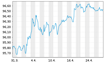 Chart Nationwide Building Society Mortg.Cov.Bds 2018(28) - 1 Month