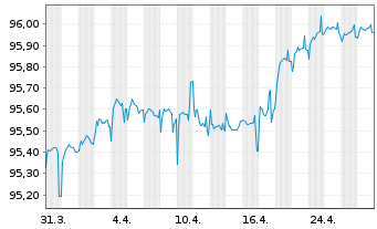 Chart Lettland, Republik EO-Medium-Term Notes 2018(28) - 1 mois