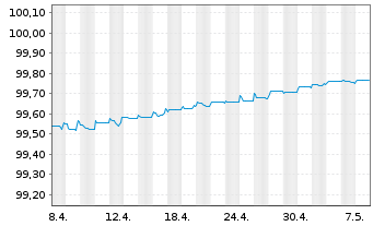 Chart Volkswagen Bank GmbH Med.Term.Nts. v.18(24) - 1 Monat