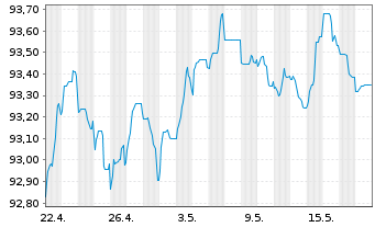 Chart JPMorgan Chase & Co. EO-FLR Med.Term Nts 18(18/29) - 1 Monat