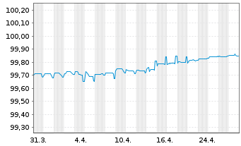 Chart Knorr-Bremse AG Medium Term Notes v.18(25/25) - 1 Month