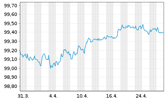 Chart ManpowerGroup Inc. EO-Notes 2018(18/26) - 1 Month