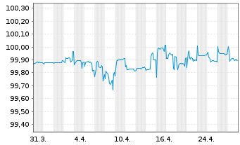 Chart Bulgarian Energy Holding EAD EO-Bonds 2018(25) - 1 Month