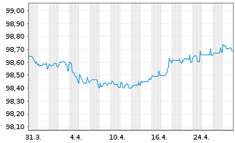 Chart Bayer Capital Corp. B.V. EO-Notes 2018(18/26) - 1 Month