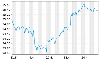 Chart Bayer Capital Corp. B.V. EO-Notes 2018(18/29) - 1 Month