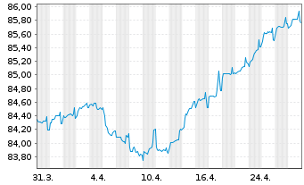 Chart Chile, Republik EO-Bonds 2019(31/31) - 1 mois