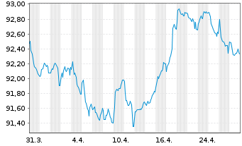 Chart Fiserv Inc. EO-Notes 2019(19/30) - 1 Month