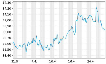 Chart Fiserv Inc. EO-Notes 2019(19/27) - 1 Monat