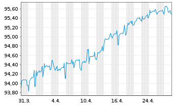 Chart Kroatien, Republik EO-Notes 2019(29) - 1 mois