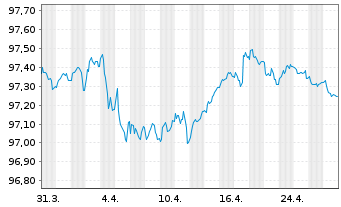 Chart Fidelity Natl Inform.Svcs Inc. EO-Nts. 2019(19/27) - 1 Month