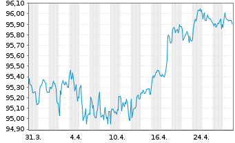 Chart Nasdaq Inc. EO-Notes 2019(19/29) - 1 Month