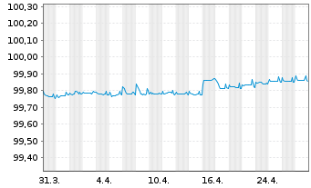 Chart Altria Group Inc. EO-Notes 2019(19/25) - 1 Monat