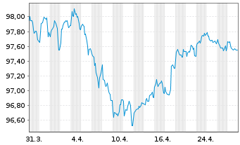 Chart Altria Group Inc. EO-Notes 2019(19/31) - 1 Month