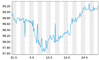 Chart Münchener Rückvers.-Ges. AG -Anl.v.18(29/49) - 1 mois