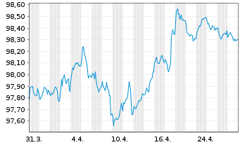 Chart Amphenol Technol. Holding GmbH Anleihe v.18(18/28) - 1 Monat