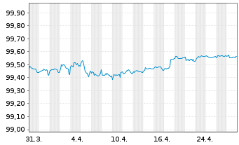 Chart WPC Eurobond B.V. EO-Notes 2018(18/26) - 1 Month