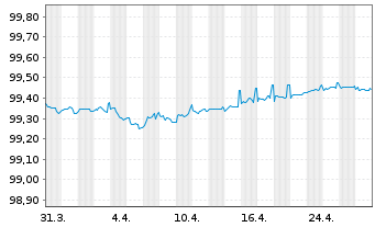 Chart EDP Finance B.V. EO-Medium-Term Notes 2018(26) - 1 Month