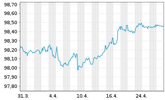 Chart Iberdrola Finanzas S.A. EO-Med.T.Nts 2018(26/26) - 1 Monat