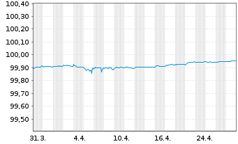 Chart AIB Group PLC EO-M.-T.Non-Pref.Nts 18(25) - 1 mois