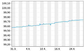 Chart BNZ Inter. Fund. Ltd.(Ldn Br.) Cov.Bds 2018(25) - 1 Month