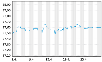 Chart O2 Telefónica Dtld. Finanzier. v.2018(2025/2025) - 1 Month